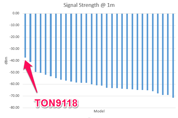 TON9118SignalStrength