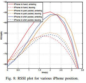 rssivspostion