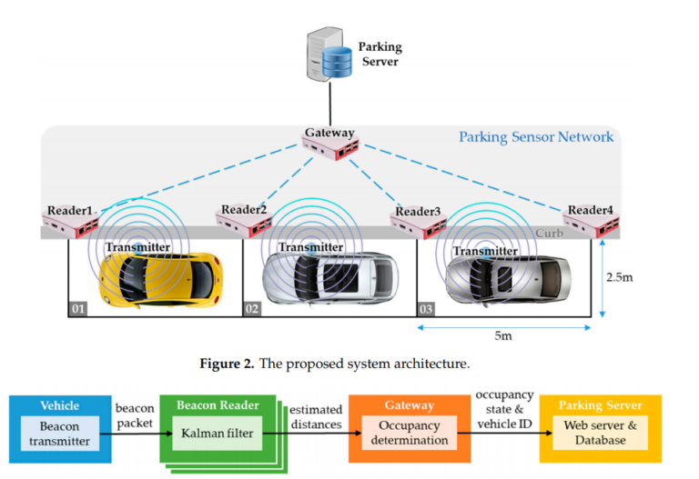 Class Diagram For Smart Parking System