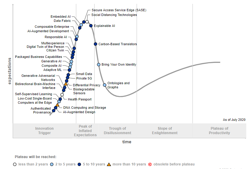 Social Distancing Technology Hype Cycle