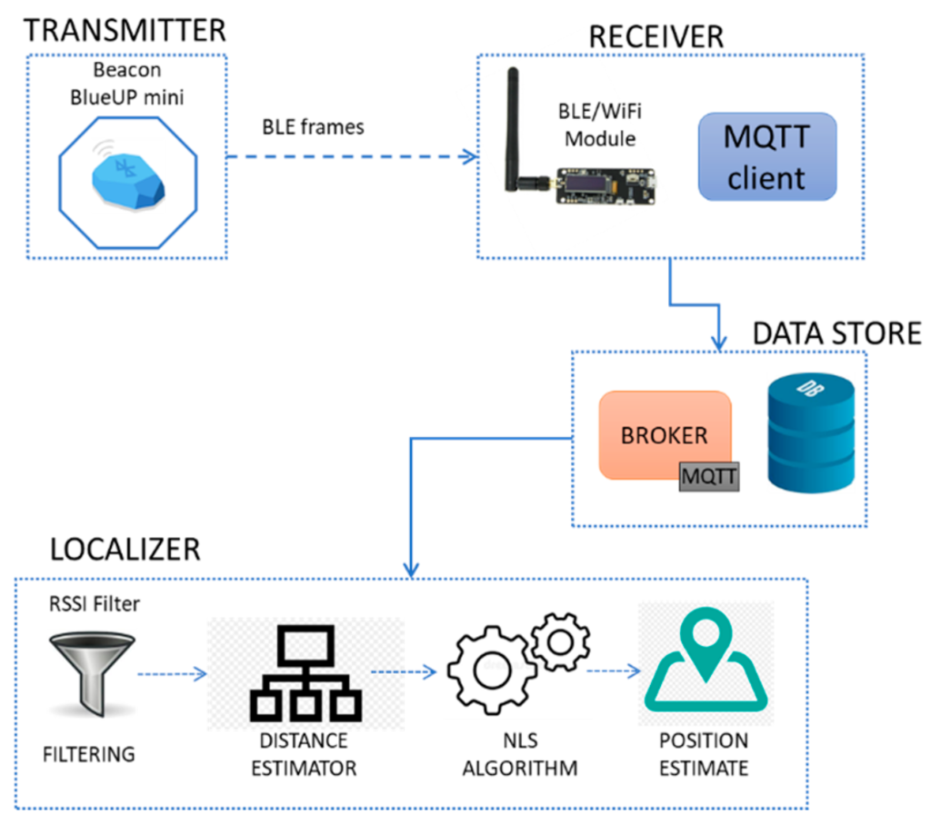 Museum Bluetooth Location System