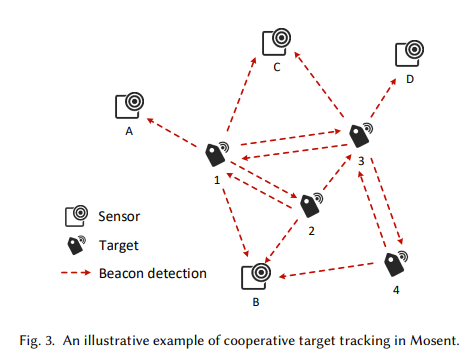 iBeacon Cooperative Tracking