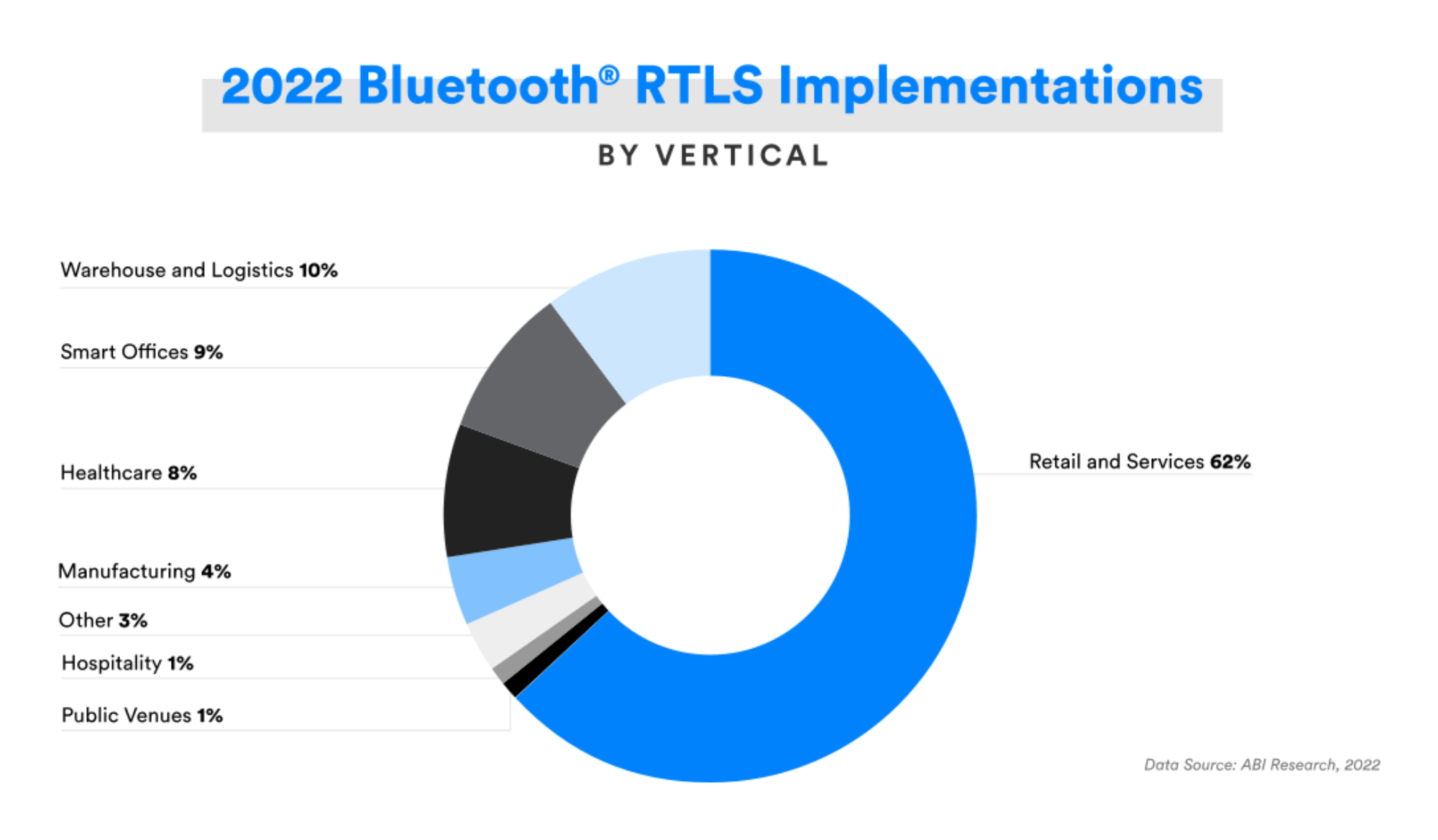 Bluetooth Market Update BeaconZone Blog