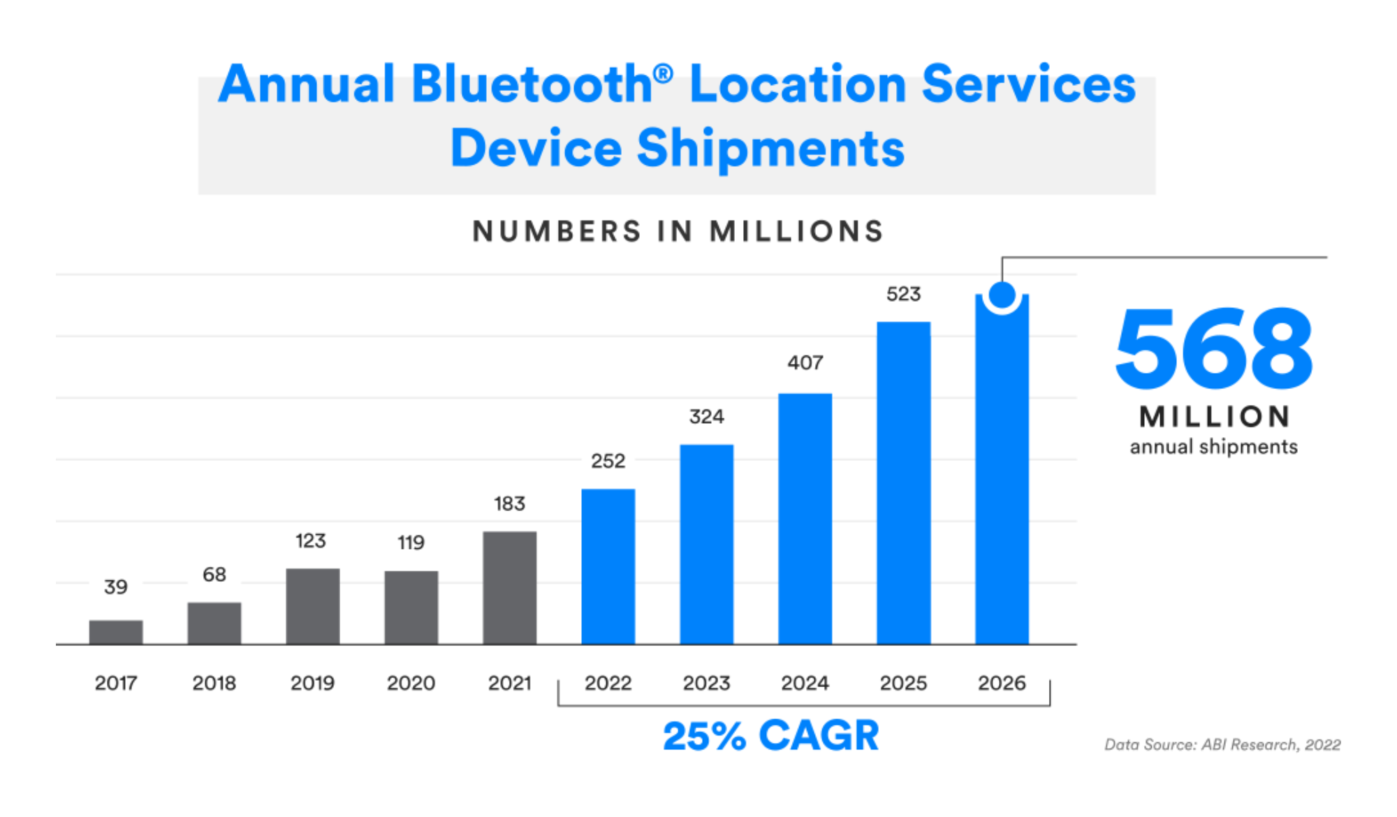 Bluetooth Market Update BeaconZone Blog