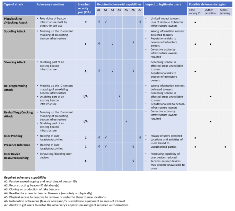 Research into Bluetooth Beacon Security BeaconZone Blog