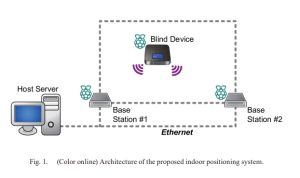 Simple Indoor iBeacon Positioning Method – BeaconZone Blog