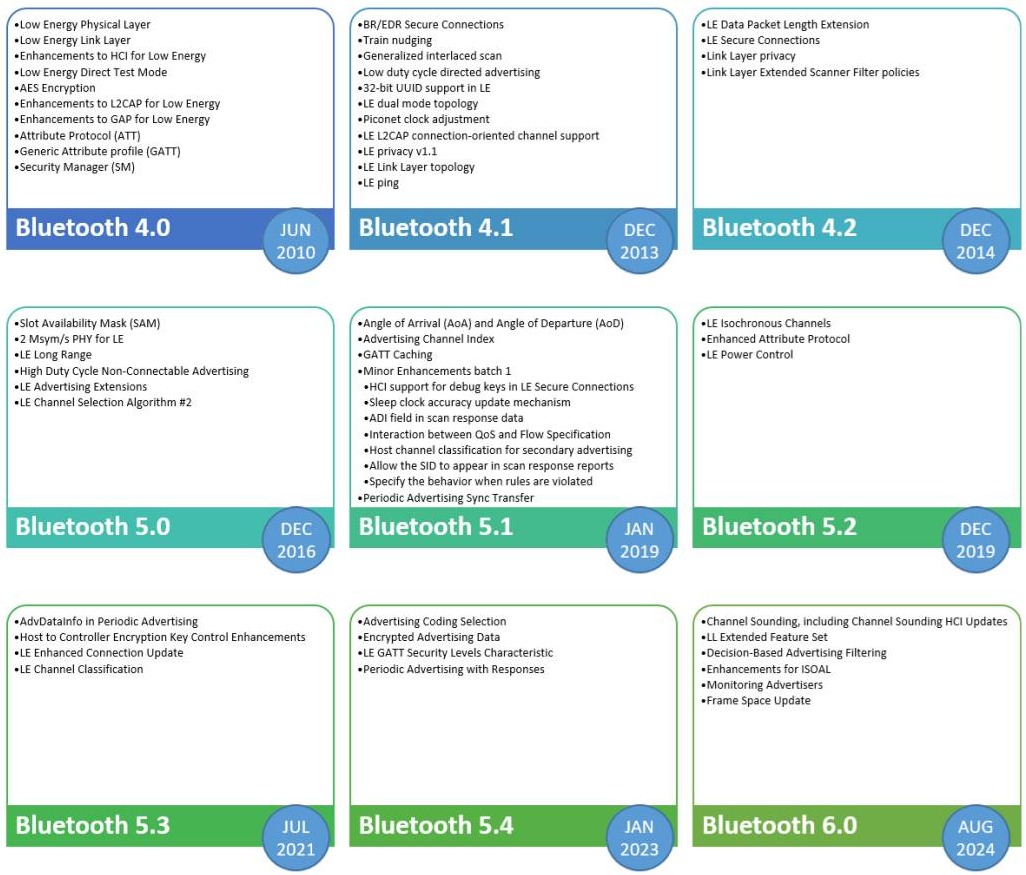 Bluetooth LE – BeaconZone Blog