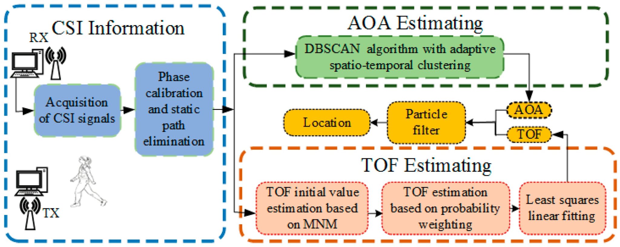 A Framework for Accurate Multi-Floor Indoor Localisation – BeaconZone Blog