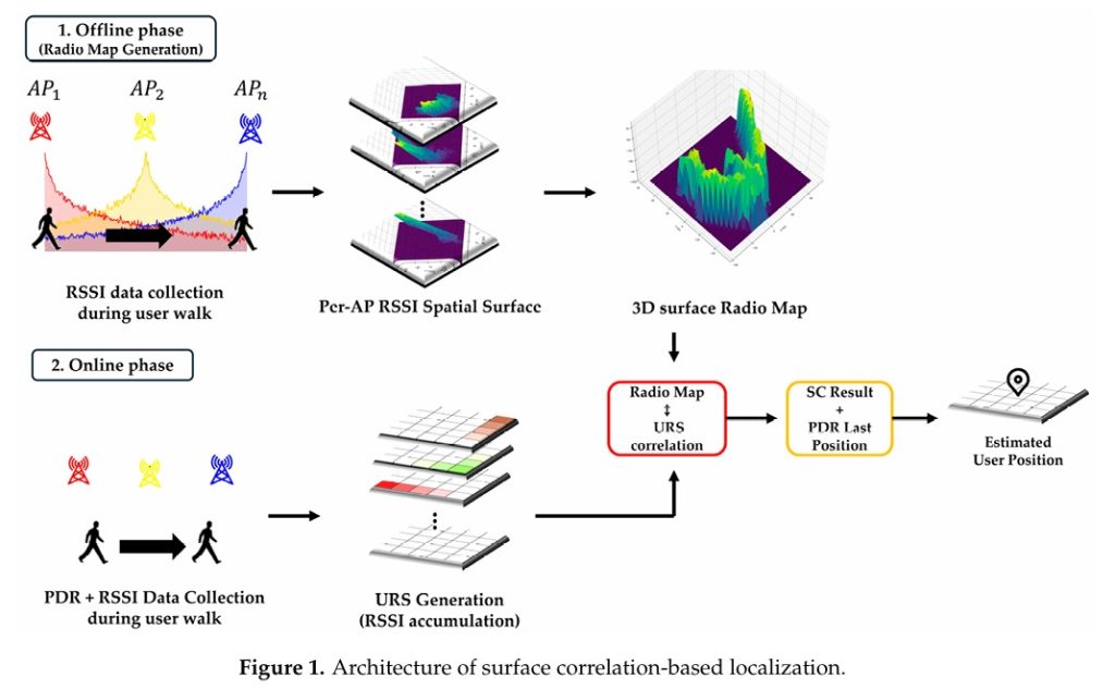 Beacon-Based Spatial Signal Mapping for Indoor Navigation – BeaconZone Blog