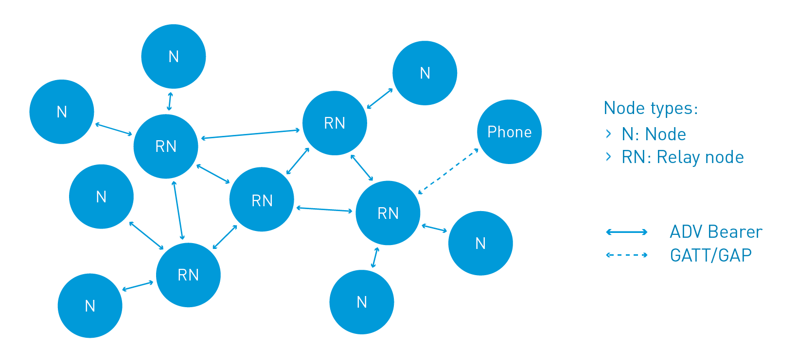 Bluetooth Mesh