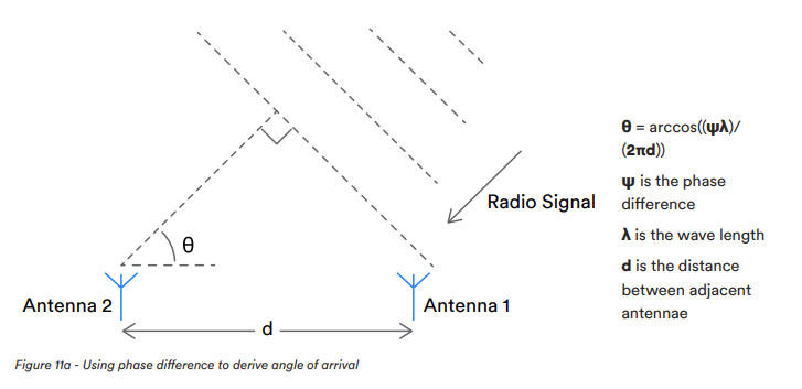 Social Distancing Tech