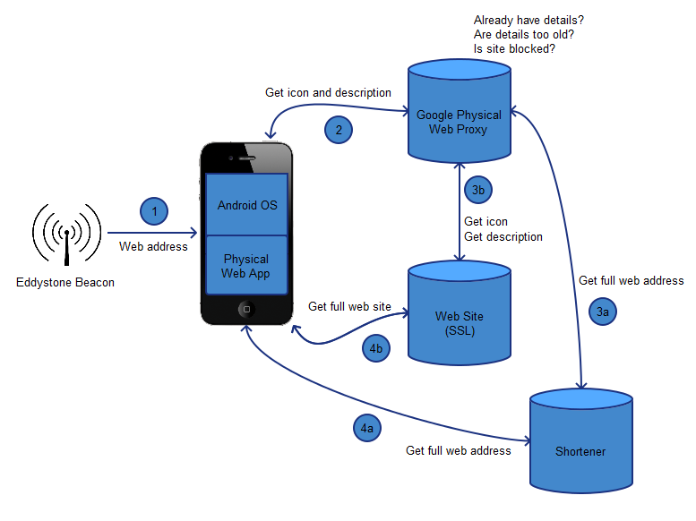 how eddystone url works how url works