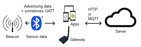 Bluetooth Sensing